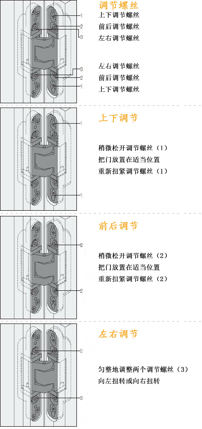 隱形合頁(yè)調(diào)整方法.jpg